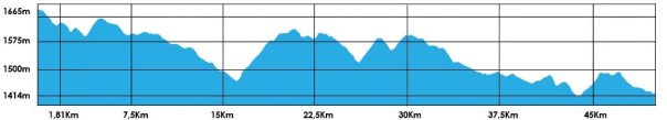Bonitas City2City 50 km Route Profile
